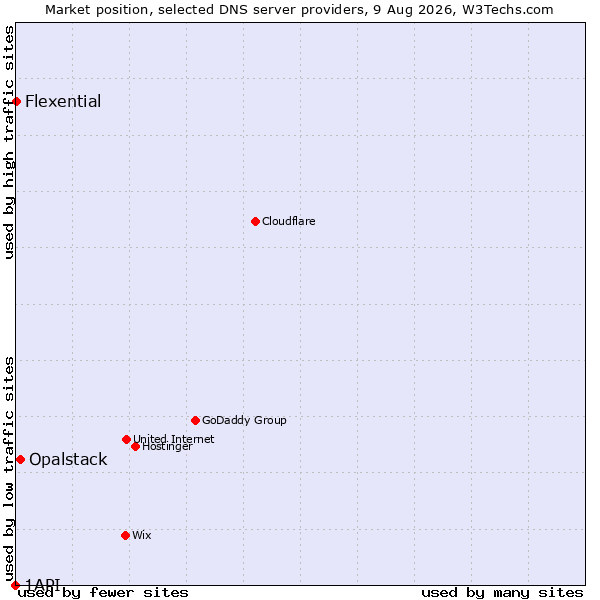 Market position of Opalstack vs. Flexential vs. 1API