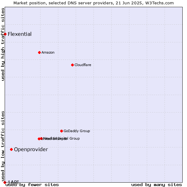 Market position of Openprovider vs. Flexential vs. 1API