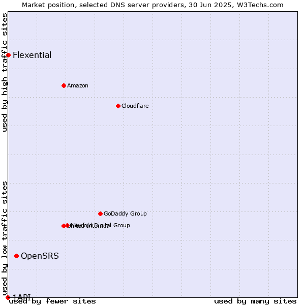 Market position of OpenSRS vs. Flexential vs. 1API