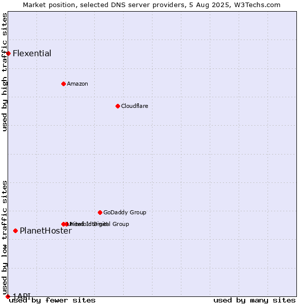 Market position of PlanetHoster vs. Flexential vs. 1API