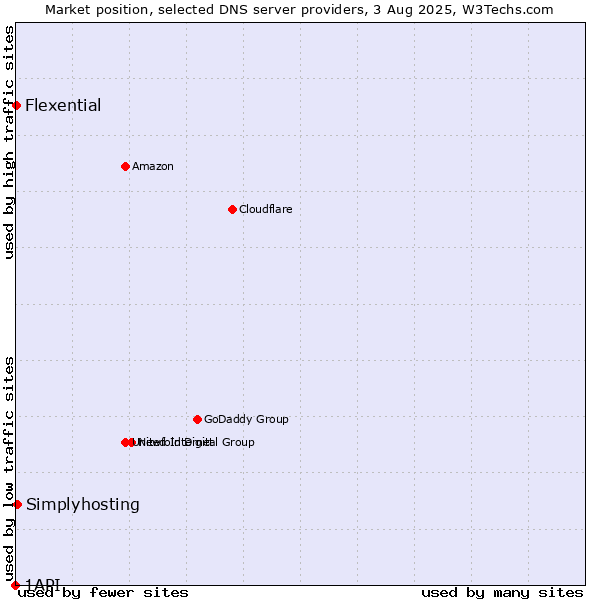 Market position of Simplyhosting vs. Flexential vs. 1API