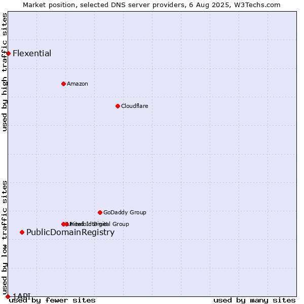Market position of PublicDomainRegistry vs. Flexential vs. 1API