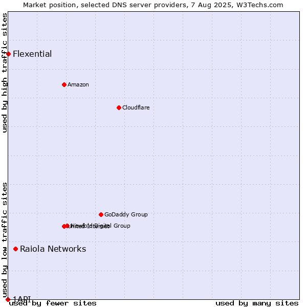 Market position of Raiola Networks vs. Flexential vs. 1API
