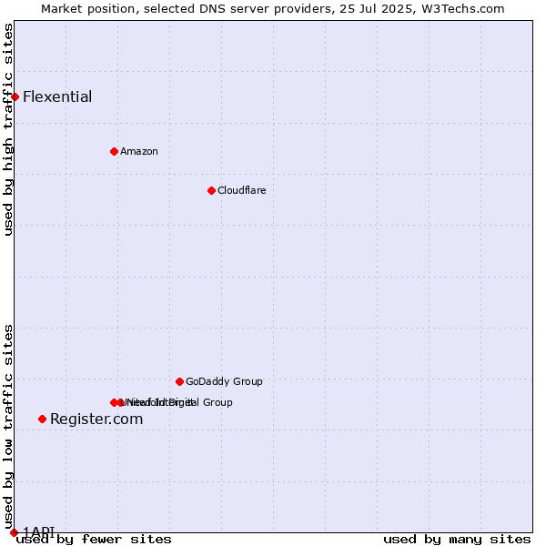 Market position of Register.com vs. Flexential vs. 1API