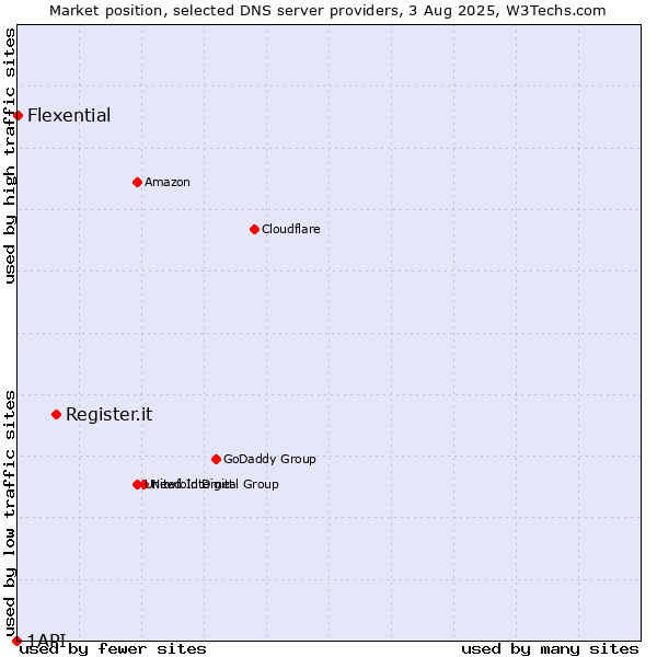 Market position of Register.it vs. Flexential vs. 1API