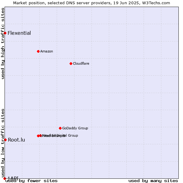Market position of Root.lu vs. Flexential vs. 1API