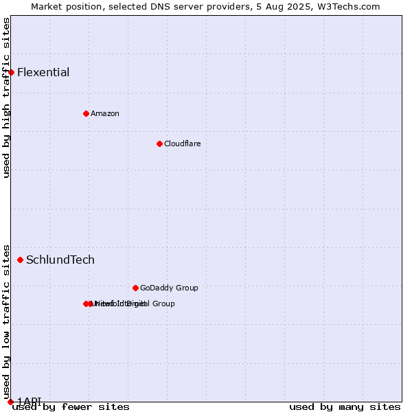 Market position of SchlundTech vs. Flexential vs. 1API