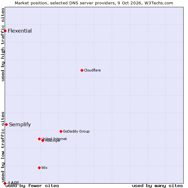 Market position of Semplify vs. Flexential vs. 1API