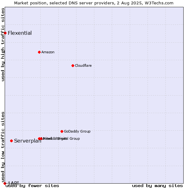 Market position of Serverplan vs. Flexential vs. 1API