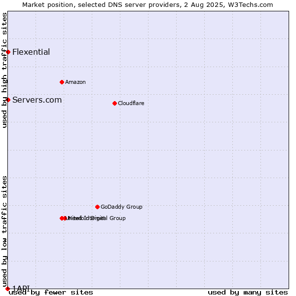 Market position of Servers.com vs. Flexential vs. 1API