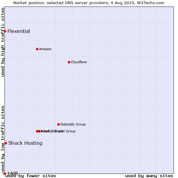 Market position of Shock Hosting vs. Flexential vs. 1API