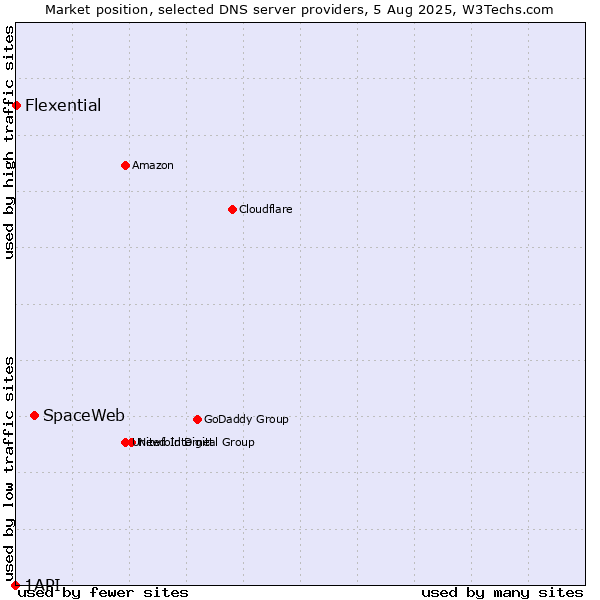Market position of SpaceWeb vs. Flexential vs. 1API