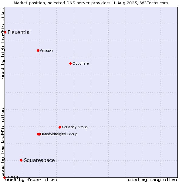 Market position of Squarespace vs. Flexential vs. 1API