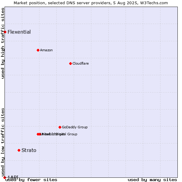 Market position of Strato vs. Flexential vs. 1API