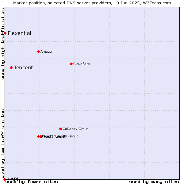 Market position of Tencent vs. Flexential vs. 1API