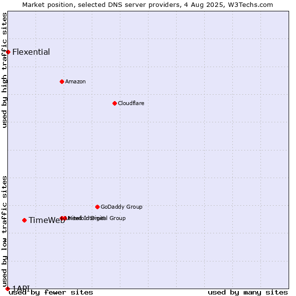 Market position of TimeWeb vs. Flexential vs. 1API