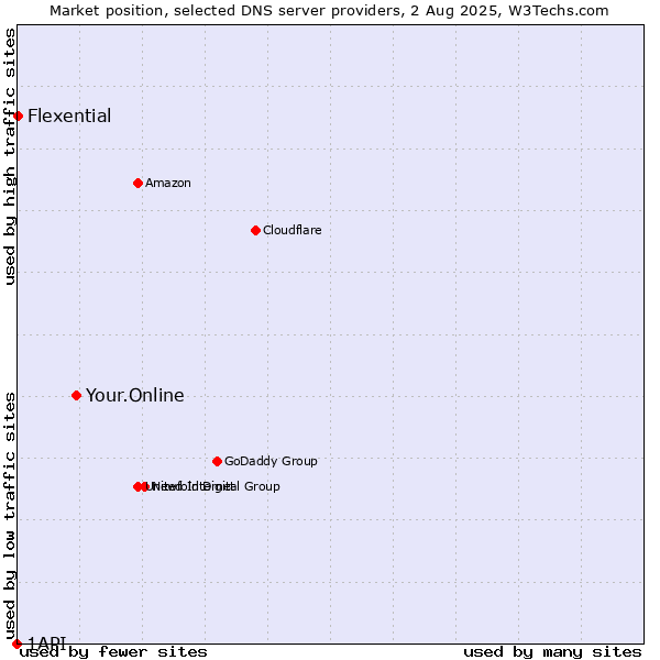Market position of Your.Online vs. Flexential vs. 1API