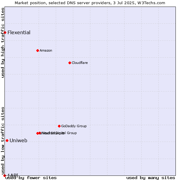 Market position of Uniweb vs. Flexential vs. 1API