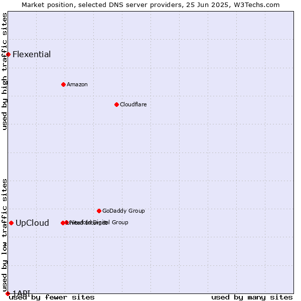 Market position of UpCloud vs. Flexential vs. 1API
