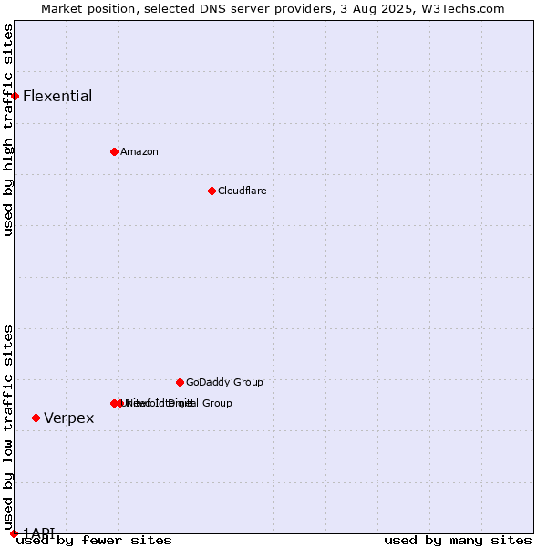 Market position of Verpex vs. Flexential vs. 1API
