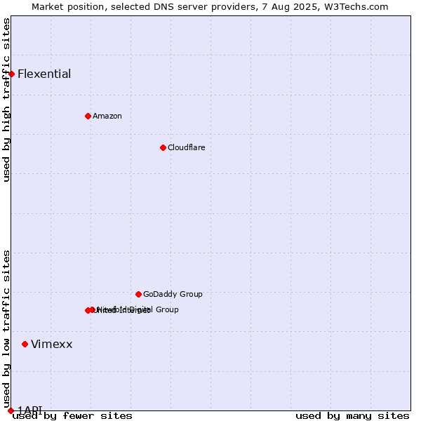 Market position of Vimexx vs. Flexential vs. 1API