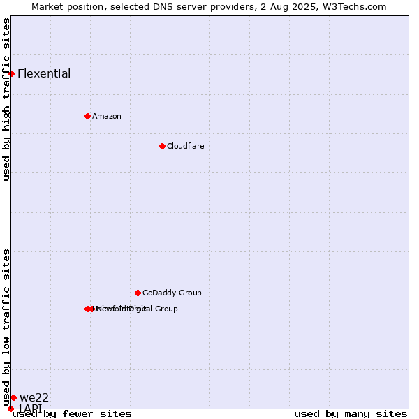 Market position of we22 vs. Flexential vs. 1API