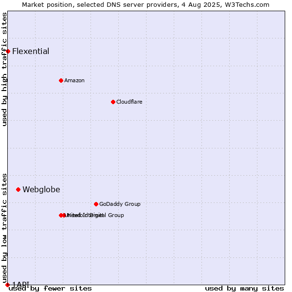 Market position of Webglobe vs. Flexential vs. 1API