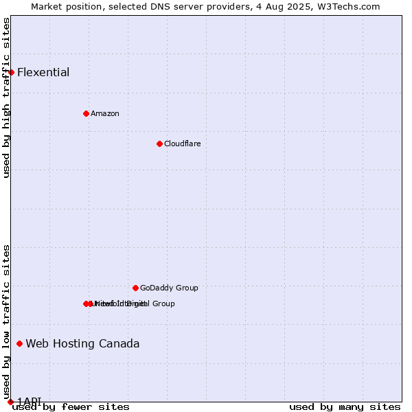 Market position of Web Hosting Canada vs. Flexential vs. 1API
