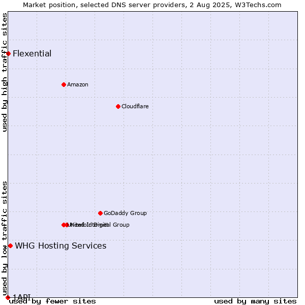 Market position of WHG Hosting Services vs. Flexential vs. 1API