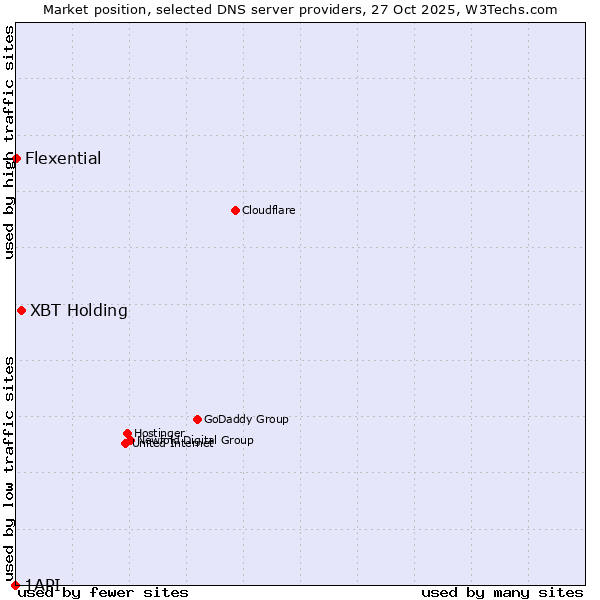 Market position of XBT Holding vs. Flexential vs. 1API