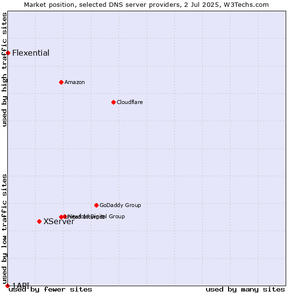 Market position of XServer vs. Flexential vs. 1API