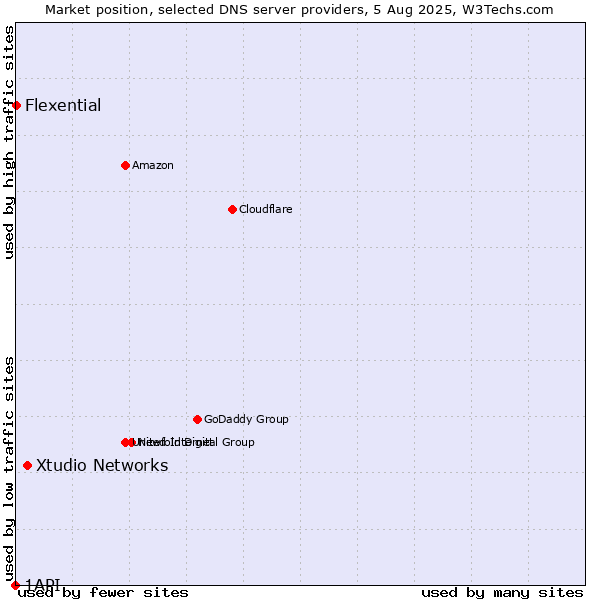 Market position of Xtudio Networks vs. Flexential vs. 1API