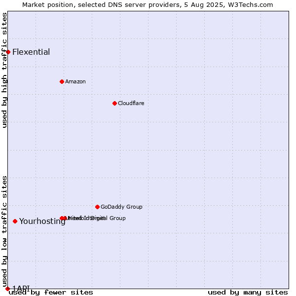 Market position of Yourhosting vs. Flexential vs. 1API