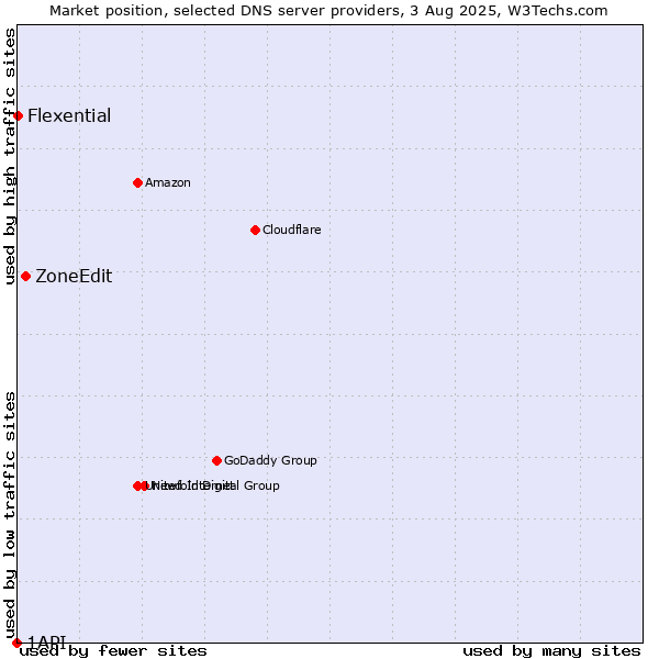 Market position of ZoneEdit vs. Flexential vs. 1API
