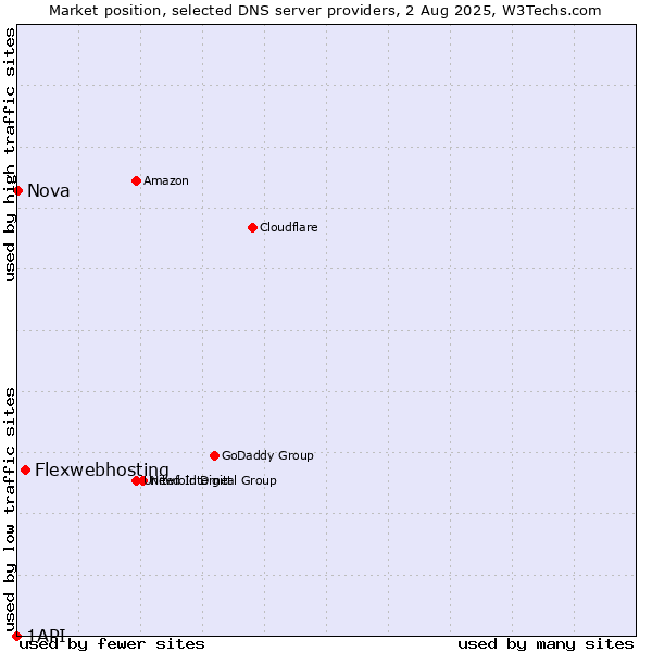 Market position of Flexwebhosting vs. Nova vs. 1API
