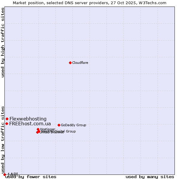 Market position of Flexwebhosting vs. FREEhost.com.ua vs. 1API