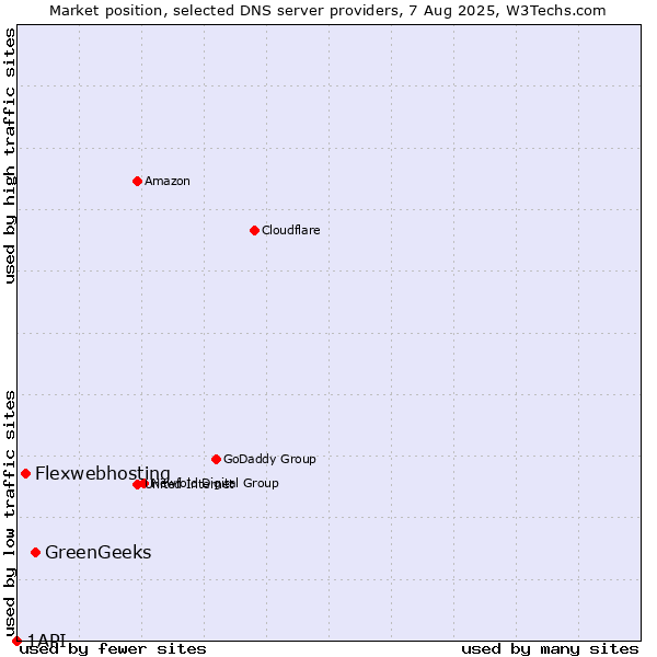 Market position of GreenGeeks vs. Flexwebhosting vs. 1API