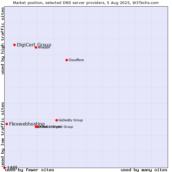Market position of DigiCert Group vs. Flexwebhosting vs. 1API