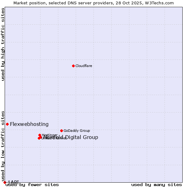 Market position of Newfold Digital Group vs. Flexwebhosting vs. 1API