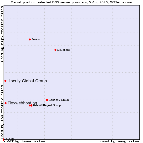 Market position of Flexwebhosting vs. Liberty Global Group vs. 1API
