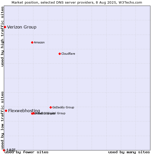 Market position of Flexwebhosting vs. Verizon Group vs. 1API