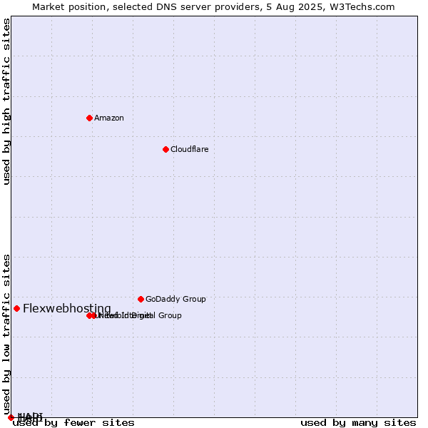 Market position of Flexwebhosting vs. Help vs. 1API