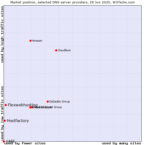 Market position of Flexwebhosting vs. Hostfactory vs. 1API