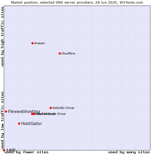 Market position of HostGator vs. Flexwebhosting vs. 1API