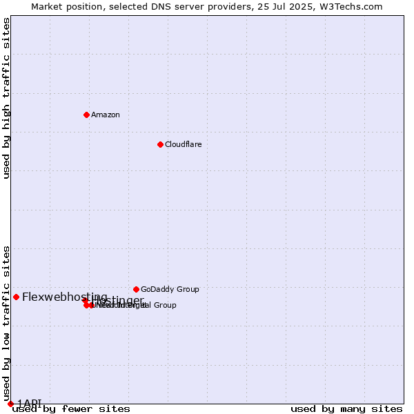 Market position of Hostinger vs. Flexwebhosting vs. 1API