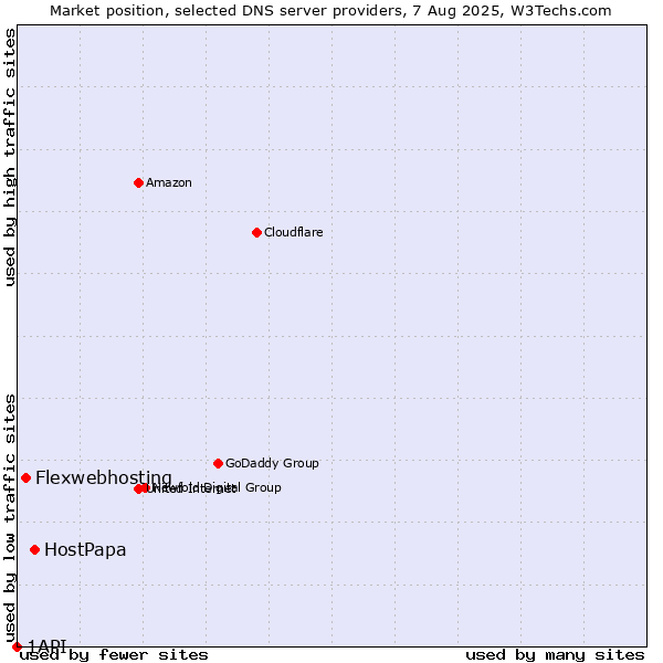 Market position of HostPapa vs. Flexwebhosting vs. 1API