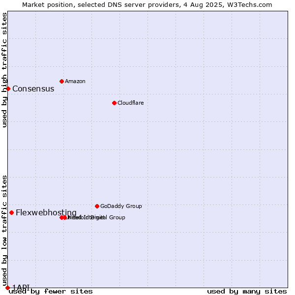 Market position of Flexwebhosting vs. Consensus vs. 1API
