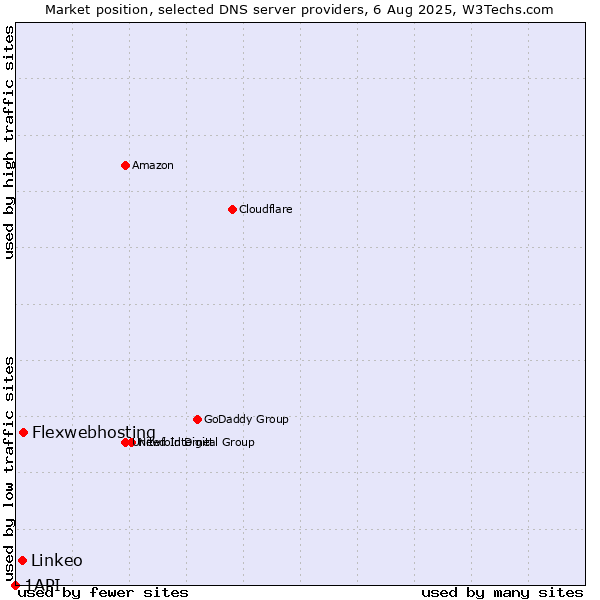 Market position of Flexwebhosting vs. Linkeo vs. 1API