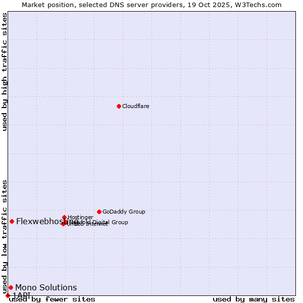 Market position of Flexwebhosting vs. Mono Solutions vs. 1API
