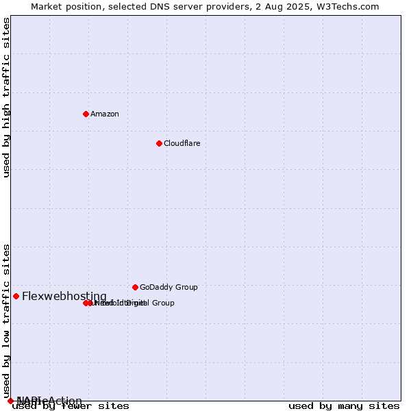 Market position of Flexwebhosting vs. NameAction vs. 1API